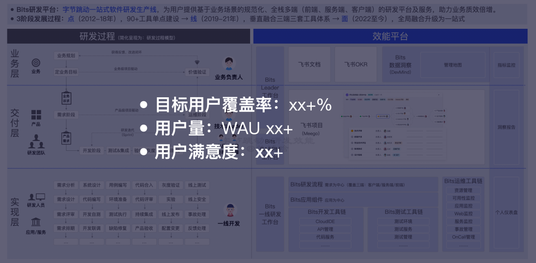 【重磅长文】字节跳动 研发效能提升之道:标准化 → 数字化 → 智能化之路