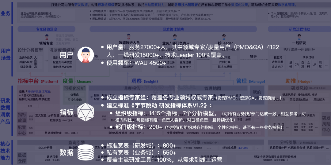 【重磅长文】字节跳动 研发效能提升之道:标准化 → 数字化 → 智能化之路