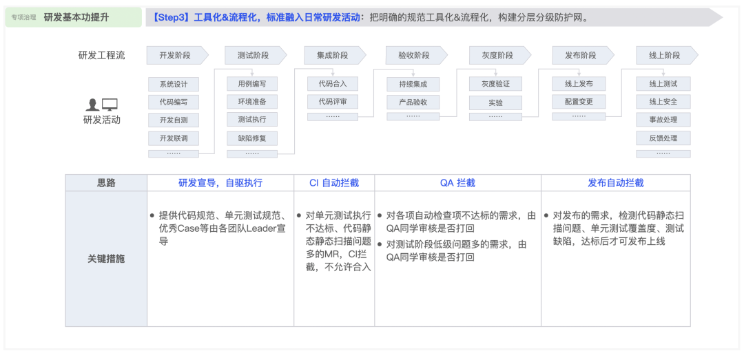 【重磅长文】字节跳动 研发效能提升之道:标准化 → 数字化 → 智能化之路