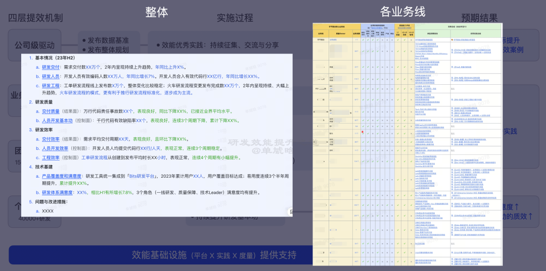 【重磅长文】字节跳动 研发效能提升之道:标准化 → 数字化 → 智能化之路