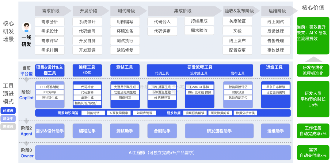 【重磅长文】字节跳动 研发效能提升之道:标准化 → 数字化 → 智能化之路