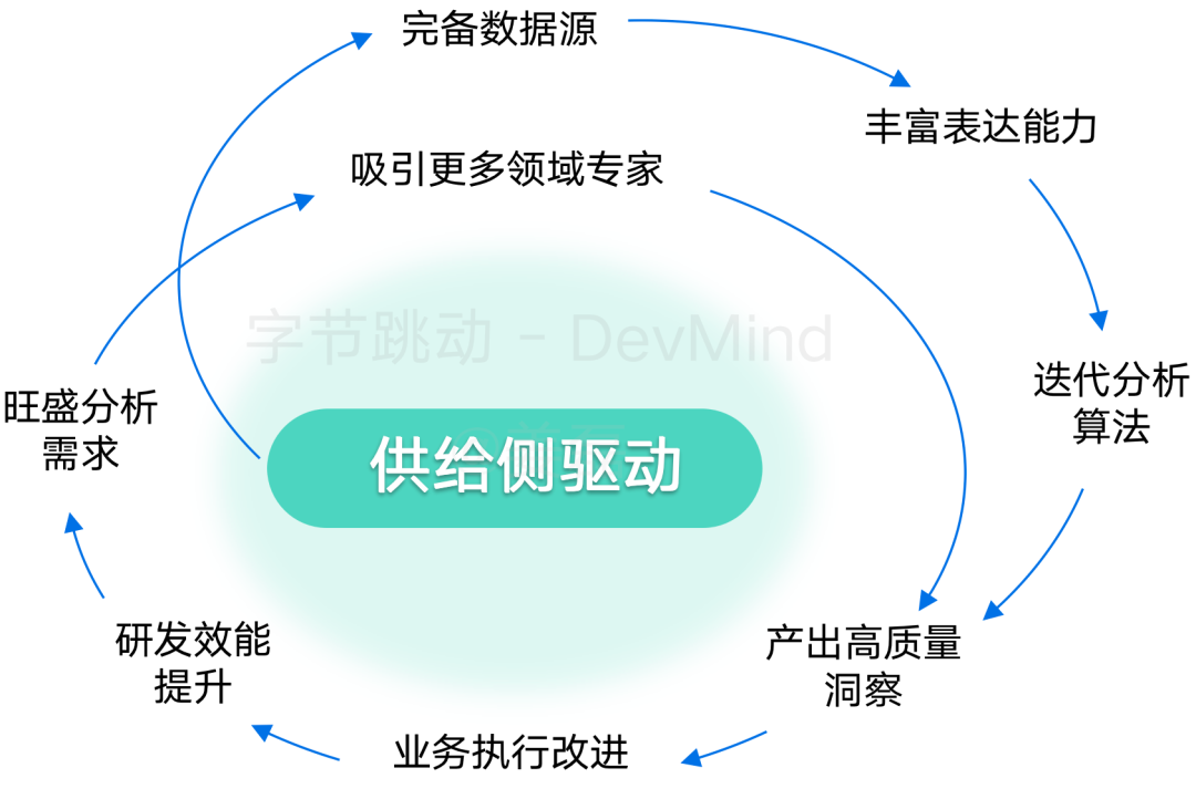 覆盖数万研发人员,字节跳动首次公开效能度量核心技术!