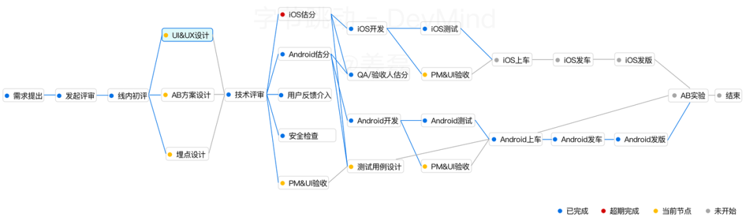 覆盖数万研发人员,字节跳动首次公开效能度量核心技术!