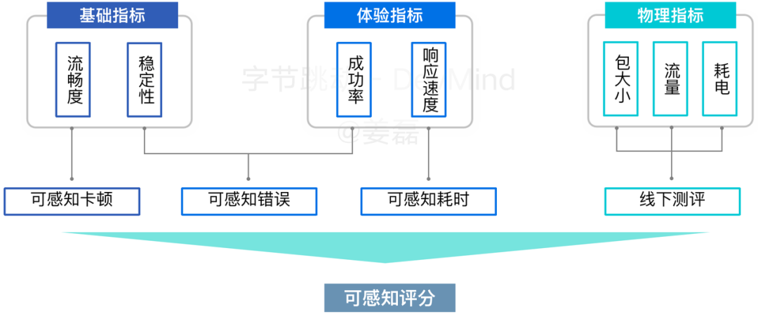 覆盖数万研发人员,字节跳动首次公开效能度量核心技术!