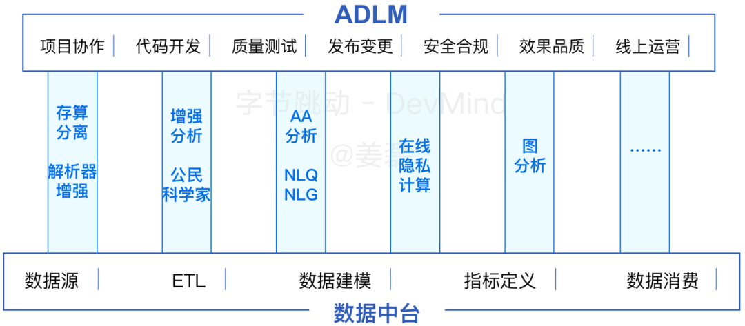 覆盖数万研发人员,字节跳动首次公开效能度量核心技术!