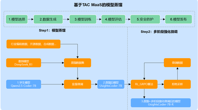 生成式数据驱动的模型蒸馏技术探索与实践
