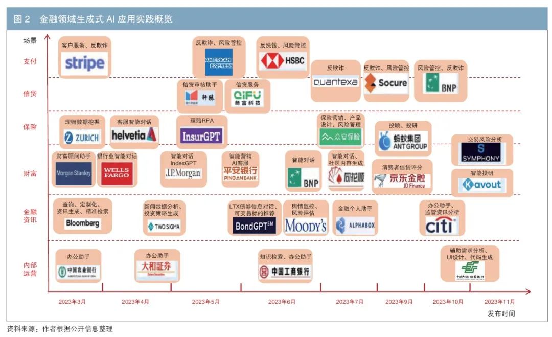 金融领域生成式AI技术的应用、风险与应对