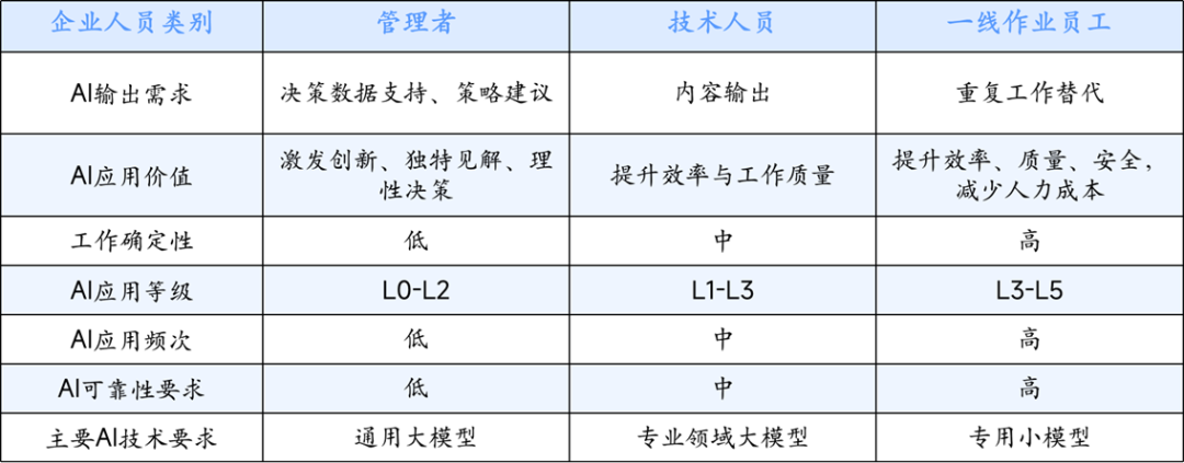 摆脱AI焦虑：企业如何按业务场景精准匹配 AI 部署方案