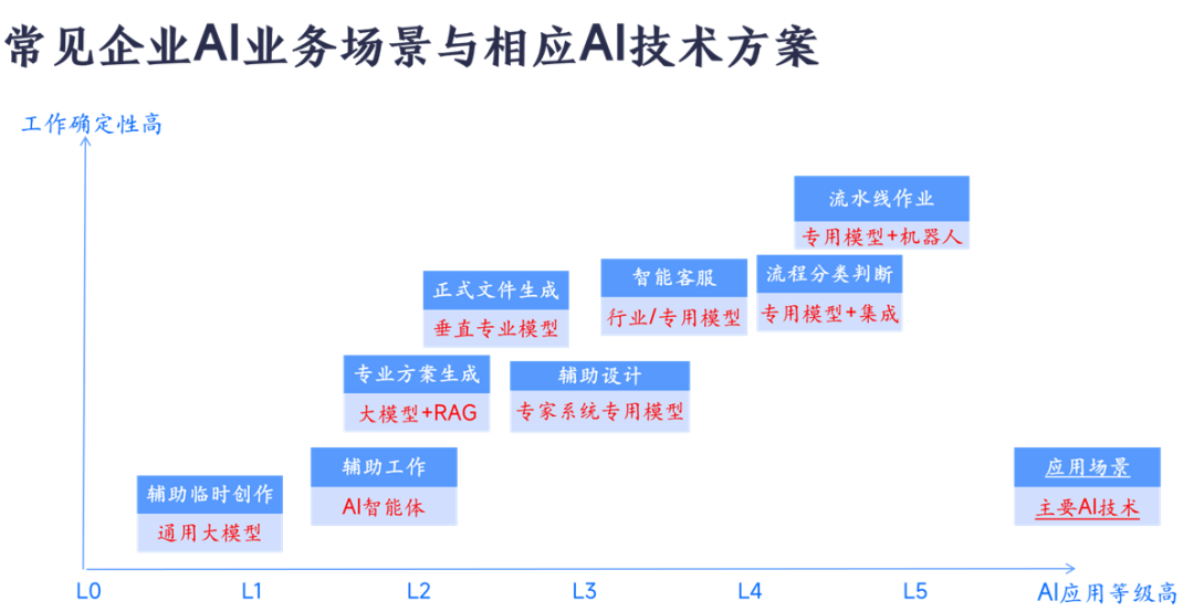 摆脱AI焦虑：企业如何按业务场景精准匹配 AI 部署方案