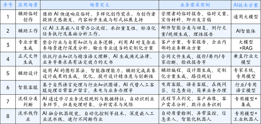 摆脱AI焦虑：企业如何按业务场景精准匹配 AI 部署方案