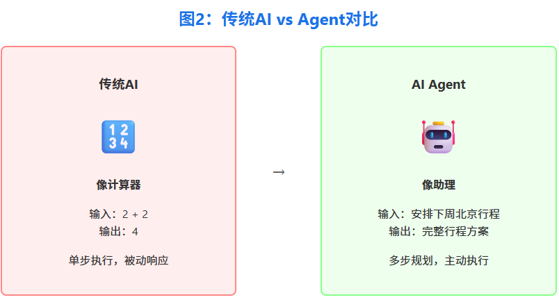 构建AI Agent实用指南