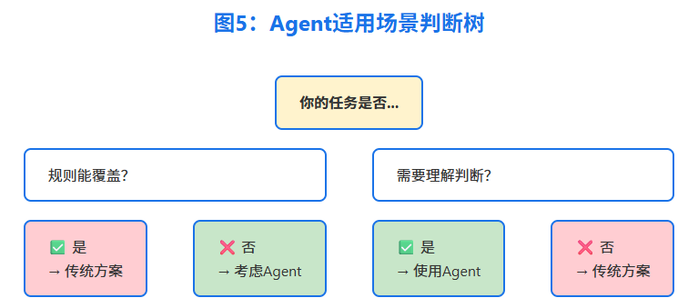 构建AI Agent实用指南