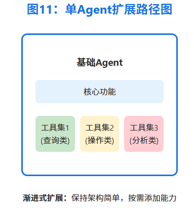构建AI Agent实用指南