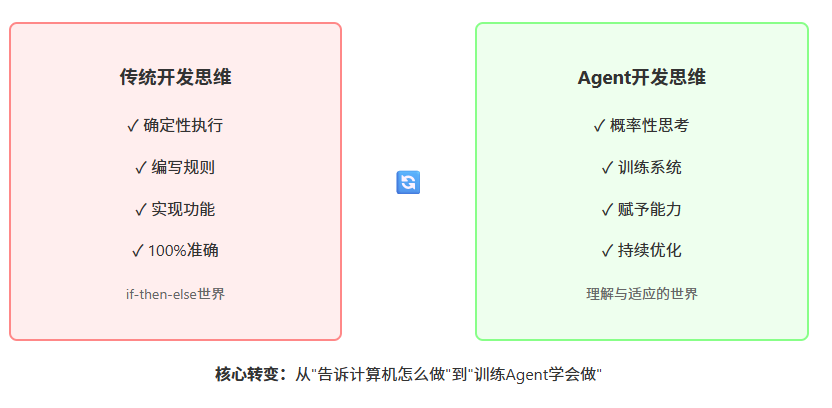 构建AI Agent实用指南