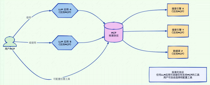 企业新基建：MCP + LLM + Agent架构，将打通AI Agent的“神经中枢”