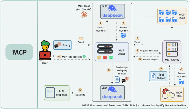 企业新基建：MCP + LLM + Agent架构，将打通AI Agent的“神经中枢”