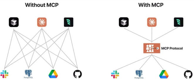 企业新基建：MCP + LLM + Agent架构，将打通AI Agent的“神经中枢”