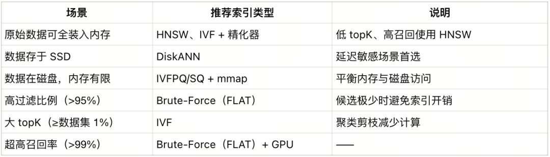 索引选不对，成本贵十倍！一文读懂向量索引选型