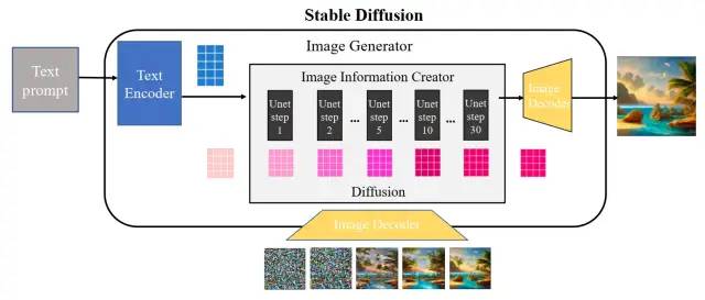 十分钟读懂Stable Diffusion运行原理