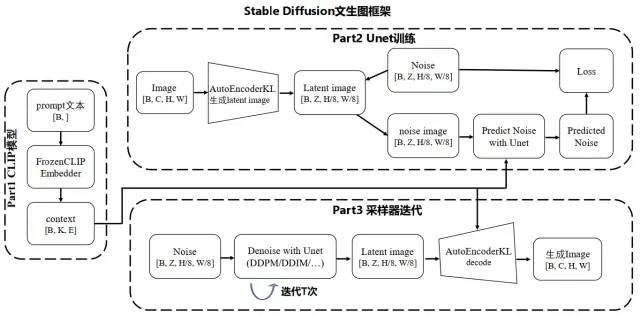 十分钟读懂Stable Diffusion运行原理
