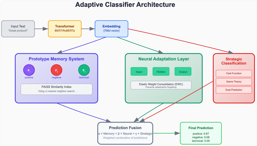 文本分类重大创新：持续学习新增类别，不会灾难遗忘