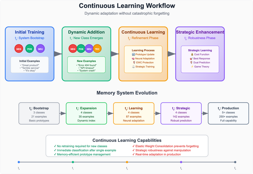 文本分类重大创新：持续学习新增类别，不会灾难遗忘