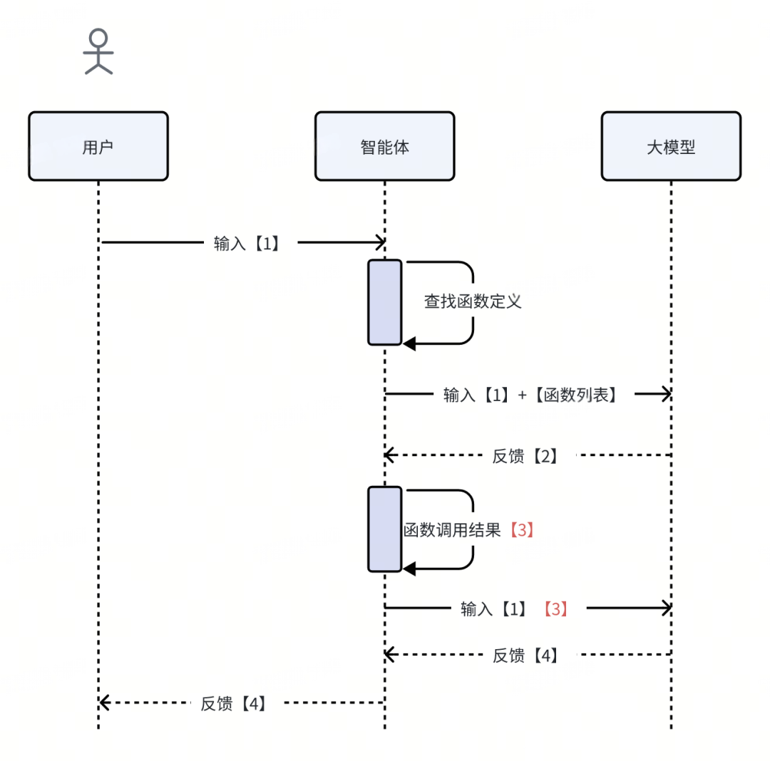 给Javaer看的大模型开发指南｜得物技术
