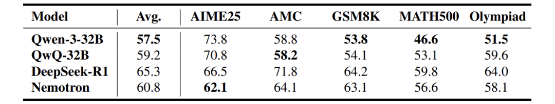 更多thinking≠更好结果，精准thinking可砍掉一半长度