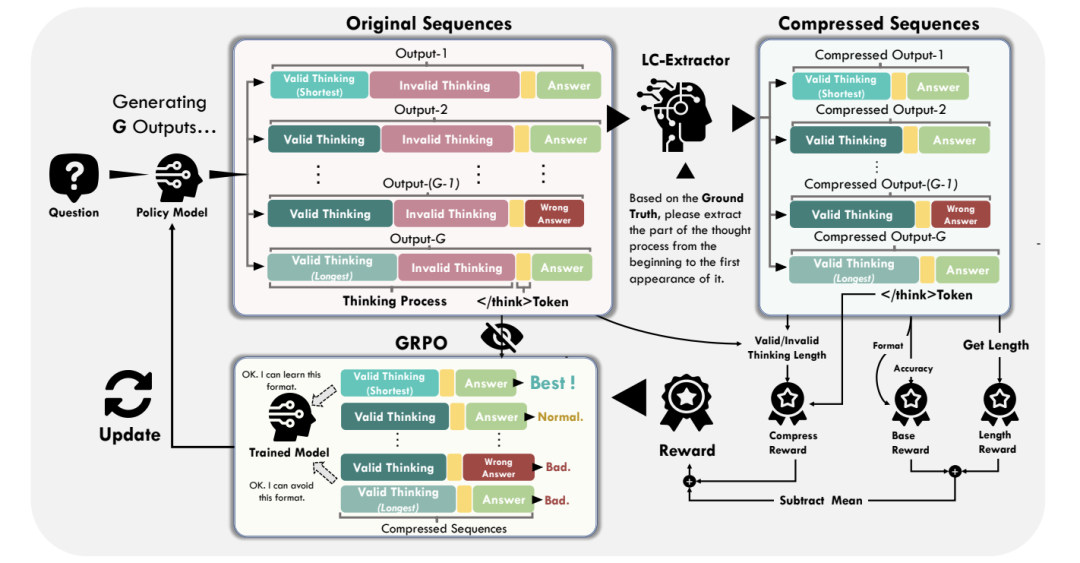更多thinking≠更好结果，精准thinking可砍掉一半长度