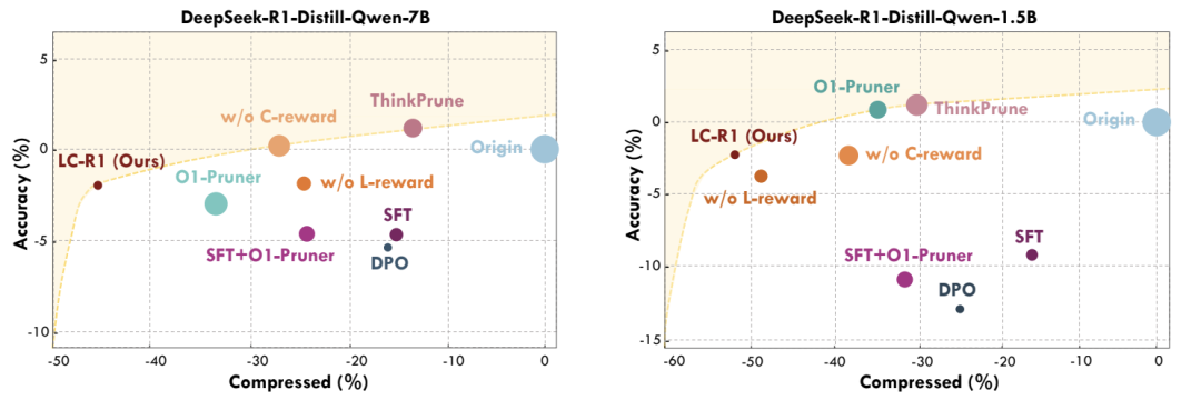 更多thinking≠更好结果，精准thinking可砍掉一半长度