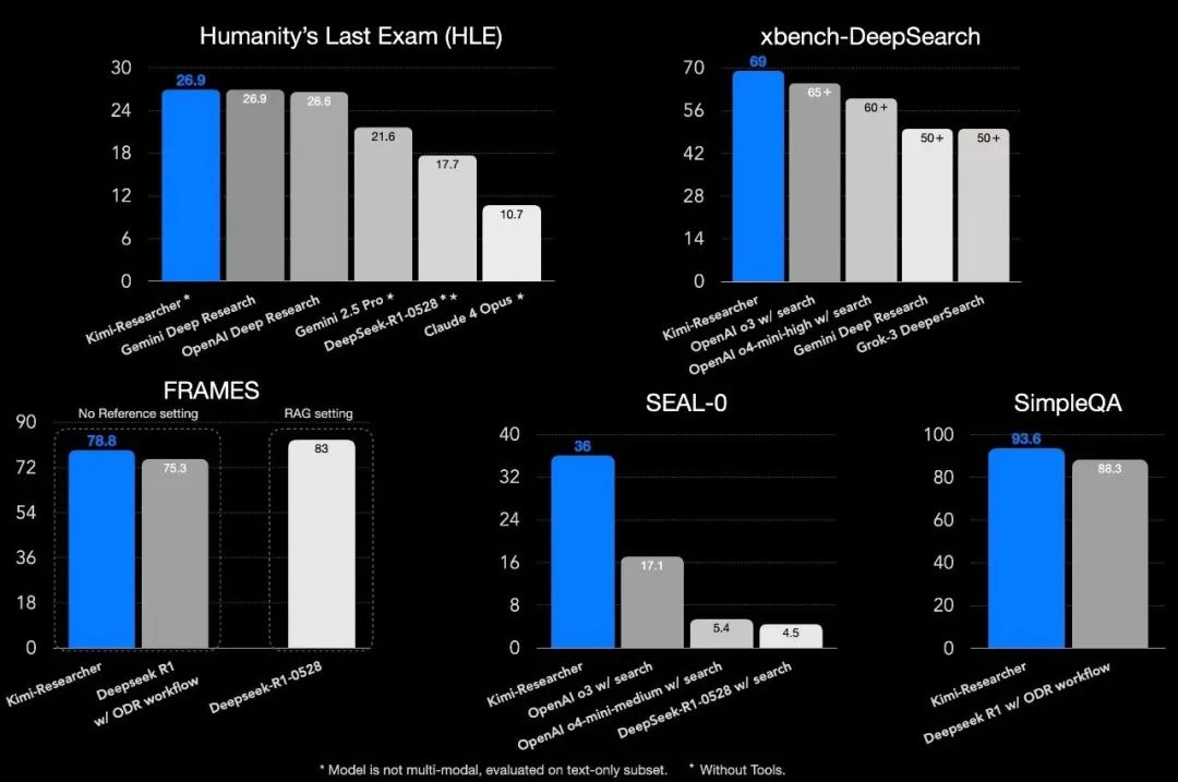 Kimi-Researcher首发实测:它凭什么在AI“高考”中超越Claude和Gemini?