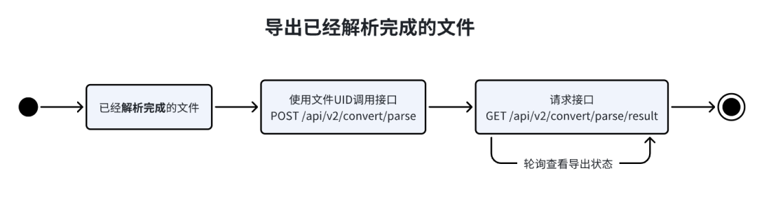 Doc2X:文档解析与翻译转换的AI全方位解决方案