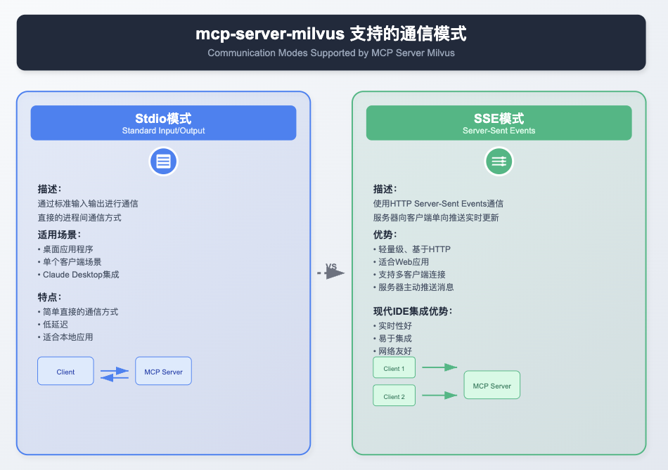 实战|TRAE+Milvus MCP,现在用自然语言就能搞定向量数据库部署了!