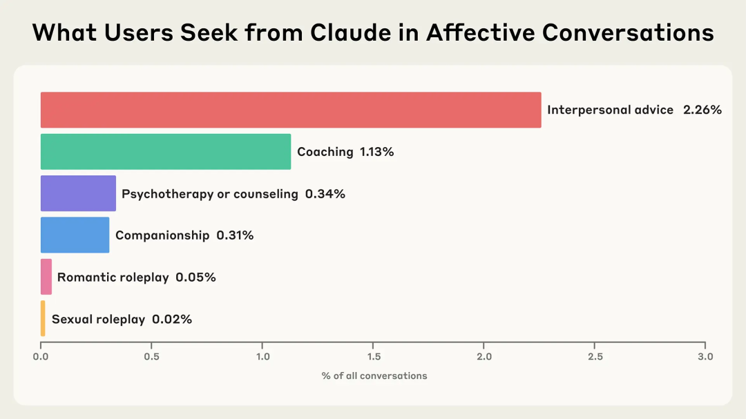 null Anthropic 新研究:人们如何使用 Claude 寻求支持、建议和陪伴