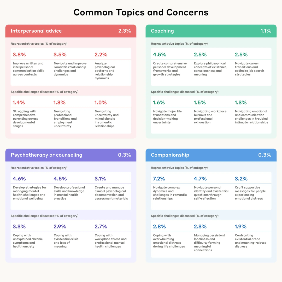 null Anthropic 新研究:人们如何使用 Claude 寻求支持、建议和陪伴