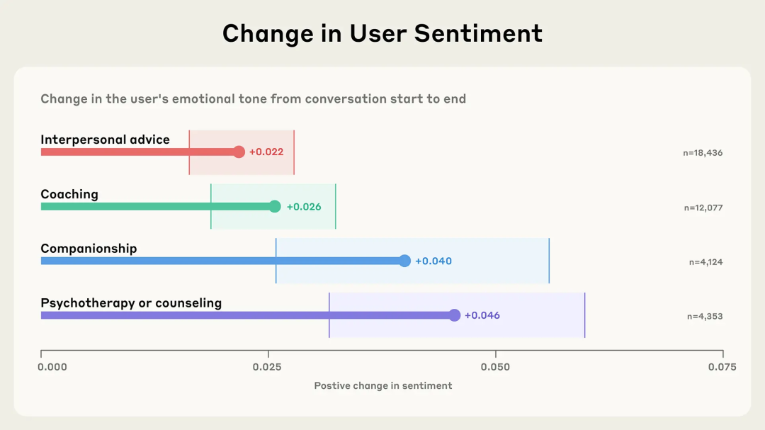null Anthropic 新研究:人们如何使用 Claude 寻求支持、建议和陪伴