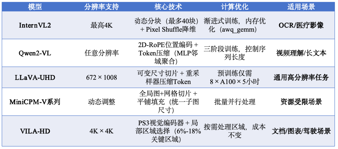 落地角度看Agent搭建的稳妥到激进路线及VLLM图片分辨率策略