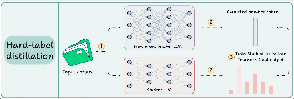 小模型也能“偷师”顶尖水准？详解三种蒸馏术，效果不输本尊！