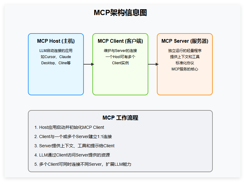 本地模型接入本地MCP实践！保姆教程来了