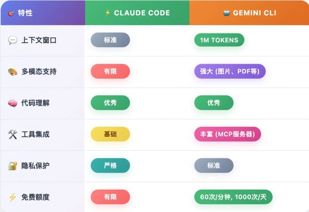 全面测评Claude Code vs Gemini CLI:自然语言编程的时代真的来了