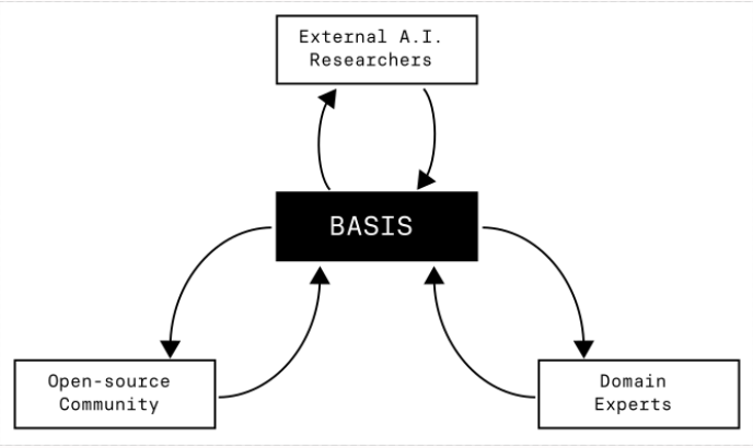 Basis:一种全新 AI 研究机构的设计,与人文愿景。