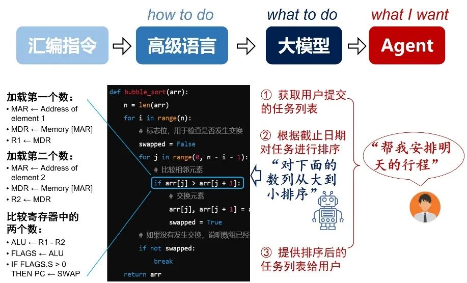AI Agent 的发展：能力、技术架构和软硬件形态