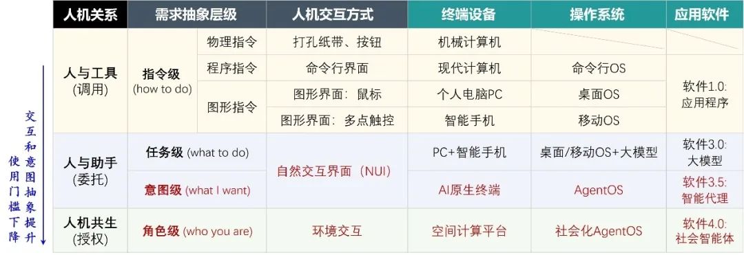 AI Agent 的发展：能力、技术架构和软硬件形态