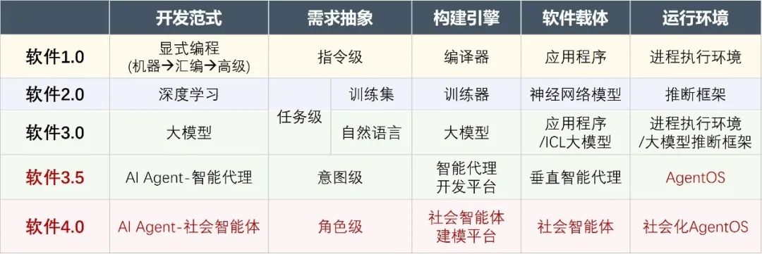 AI Agent 的发展：能力、技术架构和软硬件形态