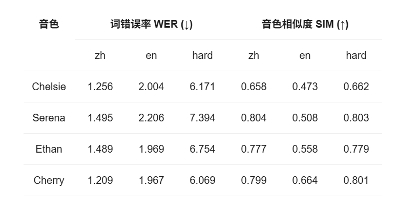 通义发布的Qwen-TTS太绝了 ,劳资蜀道山都能说得这么溜