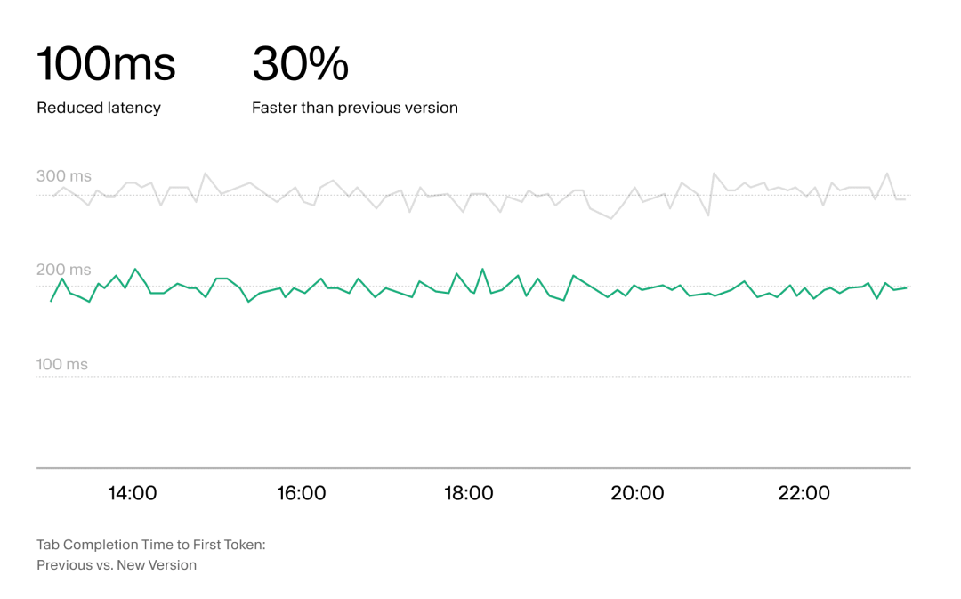Cursor 1.2 版本重磅发布：新增TodoList、消息队列、搜索PR、Tab补全提速！