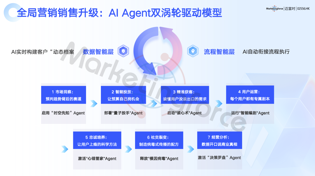 迈富时零售AI创新解决方案：AI Agent+智能体中台重构零售消费增长新引擎