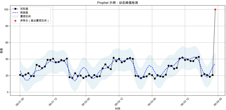告警不再“误伤”值班人：基于 Facebook Prophet 的动态阈值实践