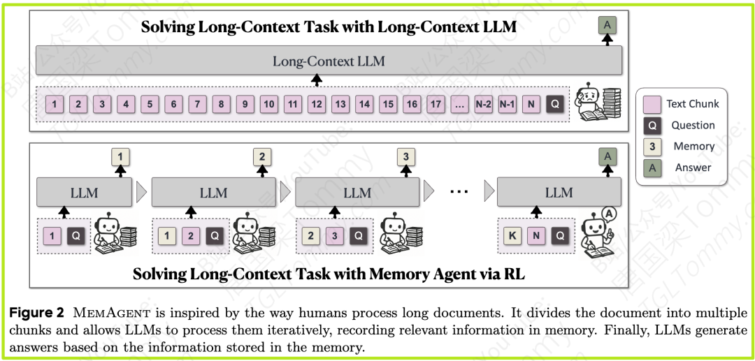 MemAgent:当LLM学会记笔记,350万字超长文本处理难题迎刃而解