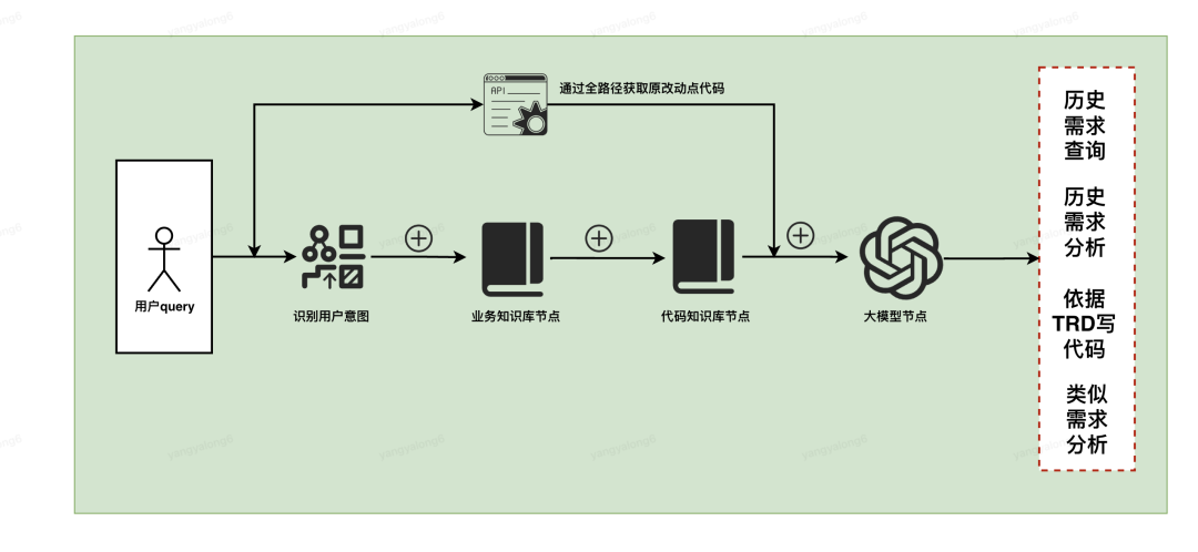 基于业务知识和代码库增强的大模型生成代码实践